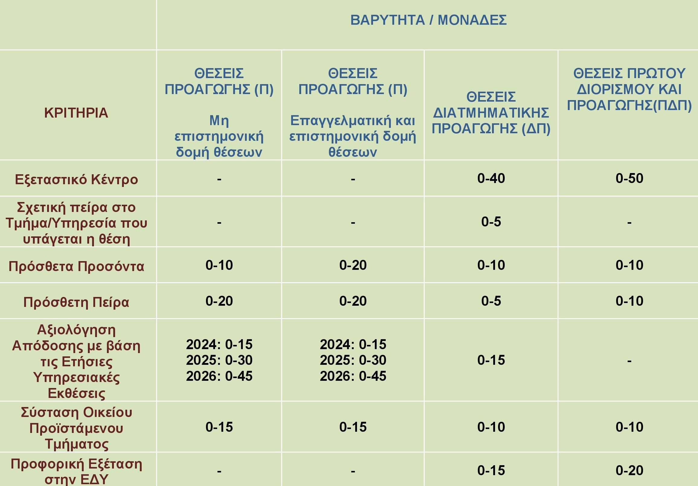 2024-09-25 ΚΡΙΤΗΡΙΑΚΑΙ ΜΟΡΙΑ ΓΙΑ ΠΡΟΓΑΩΓΗ - ΠΙΝΑΚΑΣ (002)-page-001.jpg